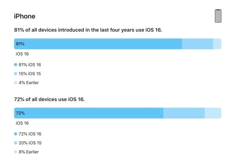 鼓楼苹果手机维修分享iOS 16 / iPadOS 16 安装率 