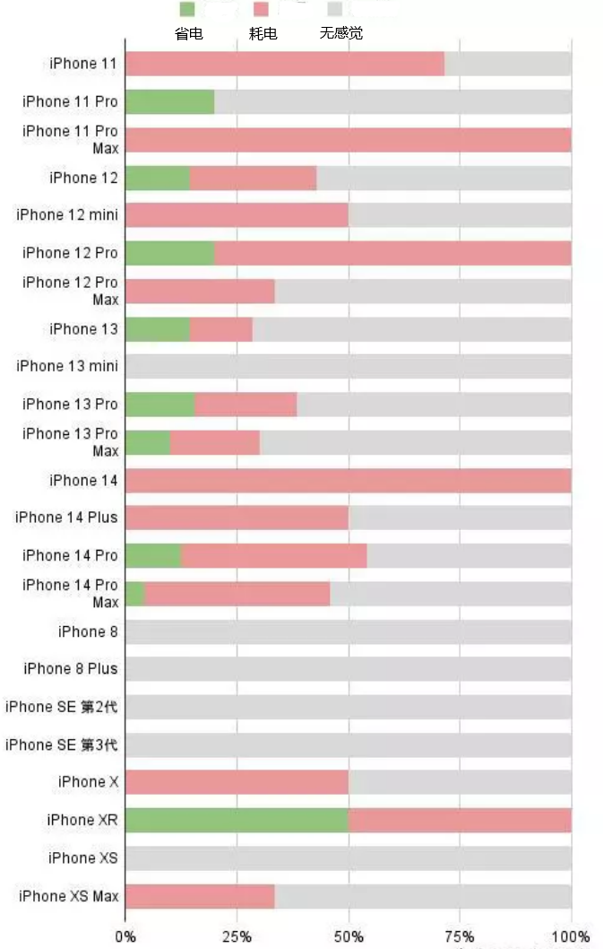 鼓楼苹果手机维修分享iOS16.2太耗电怎么办？iOS16.2续航不好可以降级吗？ 